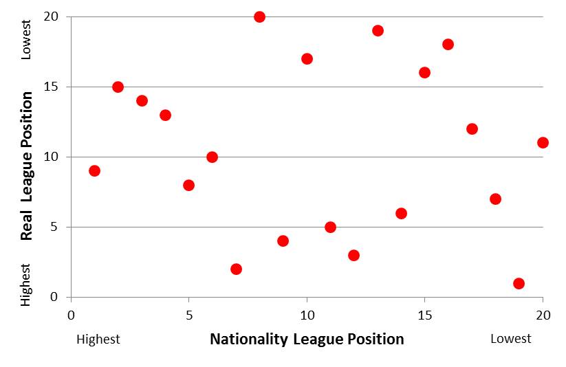 real-vs-nationality-league-position